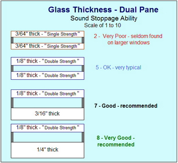 Soundproofing benefits and glass thickness for dual pane windows