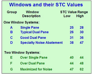 STC ratings of Soundproof Windows